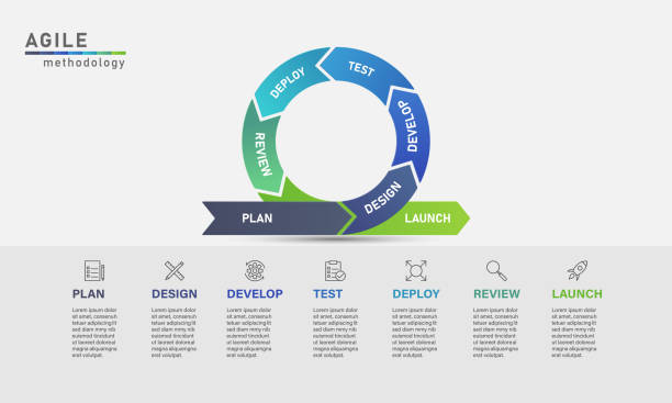 Agile Development Process