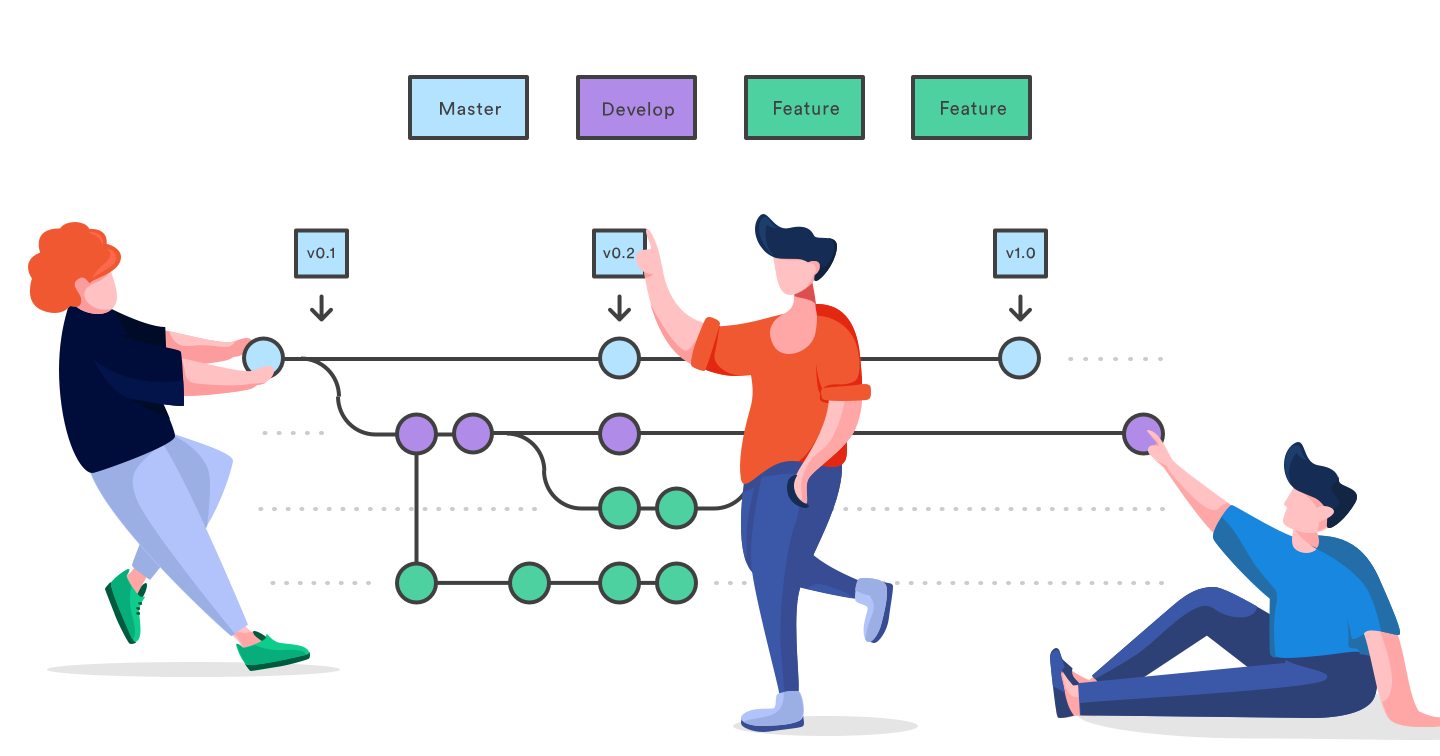 Git workflows