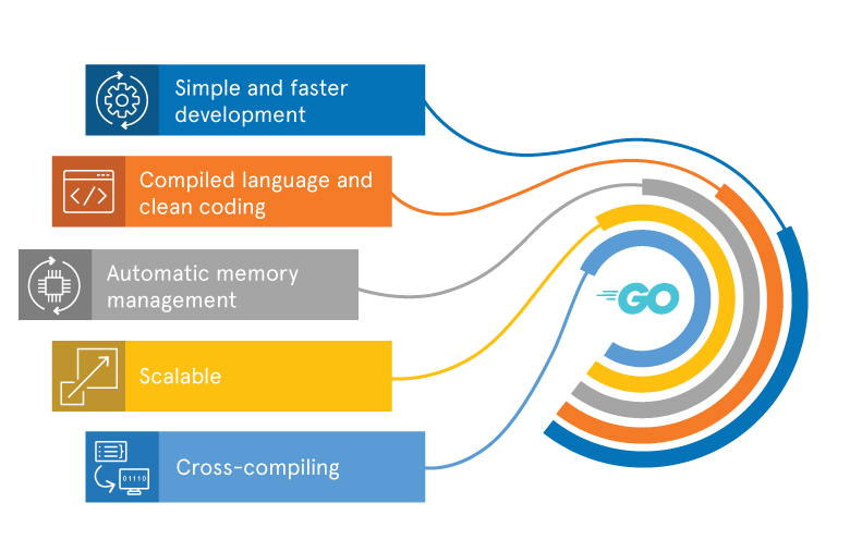 Golang for Scalable Backend